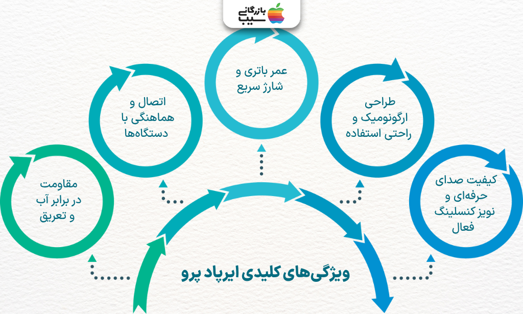 تصویر اینفوگرافی از ویژگی های کلیدی ایرپاد پرو