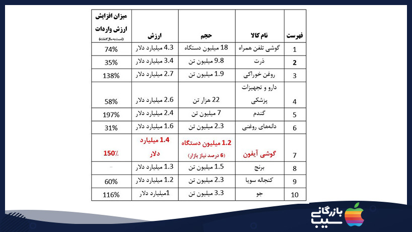 ممنوع شدن واردات گوشی آیفون