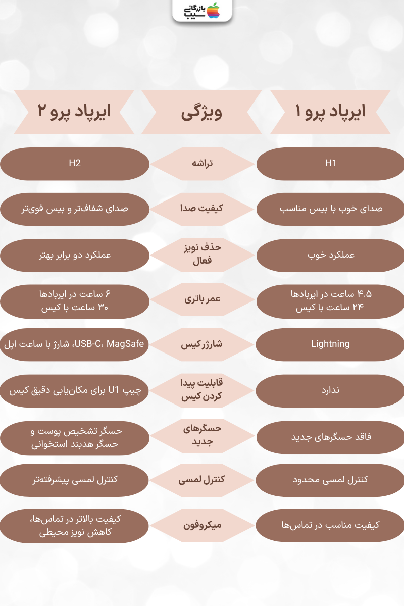 تصویر اینفوگرافی از مقایسه ایرپاد پرو 2 با نسل قبلی خود