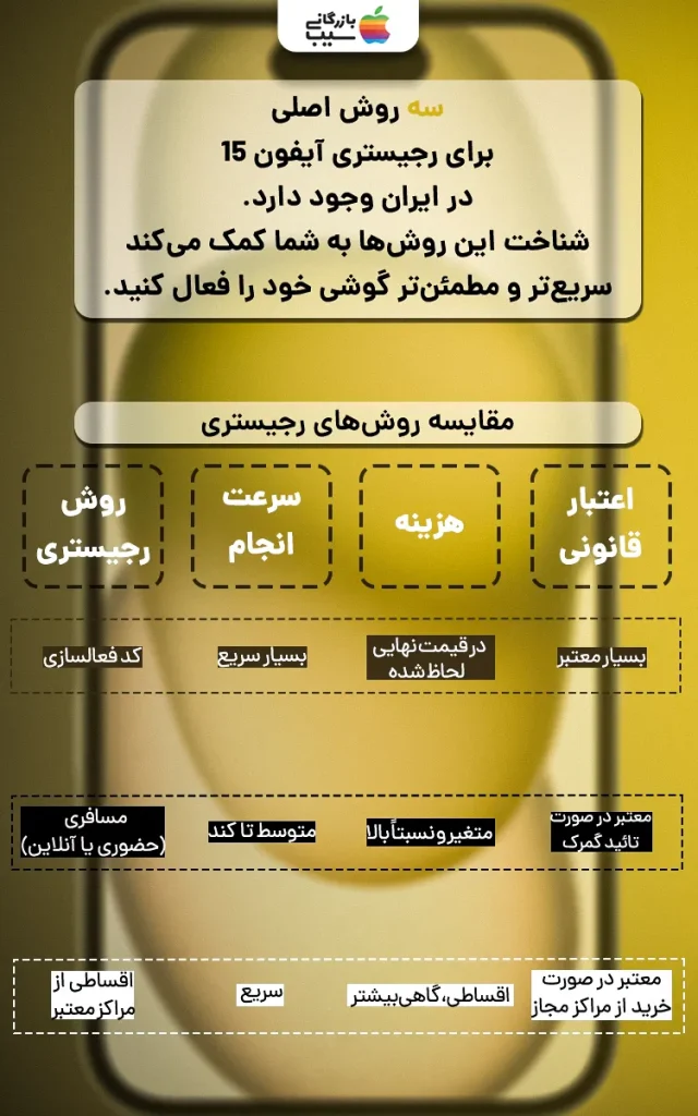 تصویر اینفوگرافیکی از سه روش رجیستری آیفون 15: با کد فعالسازی، مسافری، و اقساطی، همراه با آیکون هر روش