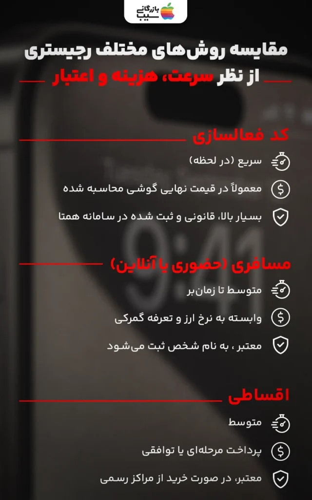 تصویر اینفوگرافی از مقایسه روشهای رجیستر آیفون 15 پرو مکس