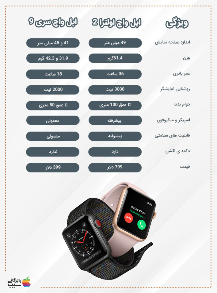 تصویری از مقایسه ویژگی های نمایشگر اپل واچ سری 9 و اپل واچ اولترا 2 در قالب یک جدول