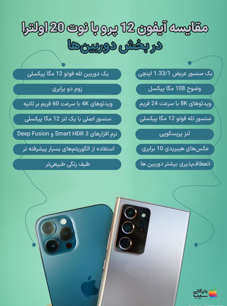 تصویر دوربینهای پشتی و مقایسه آیفون 12 پرو با نوت 20 اولترا را نشان میدهد.