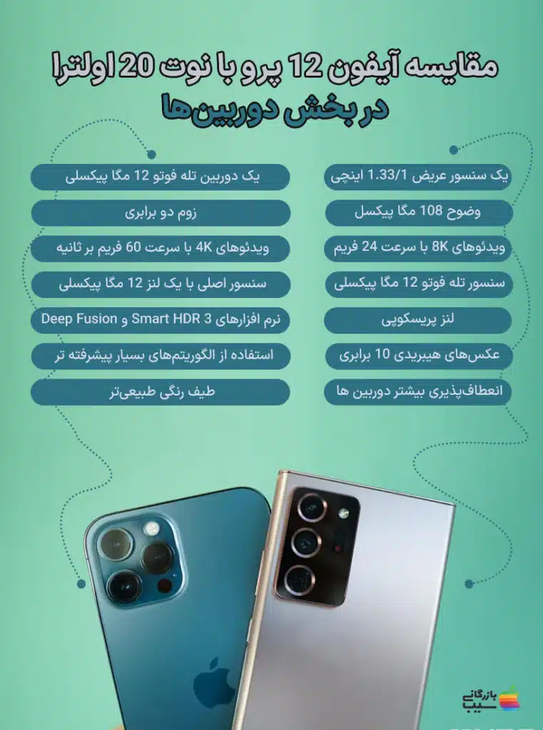 تصویر دوربین‌های پشتی و مقایسه آیفون 12 پرو با نوت 20 اولترا را نشان میدهد.