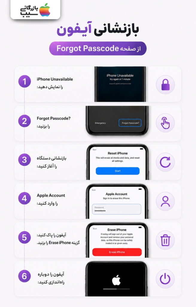 آموزش تصویری بازیابی آیفون از صفحه Forgot Passcode در شش مرحله