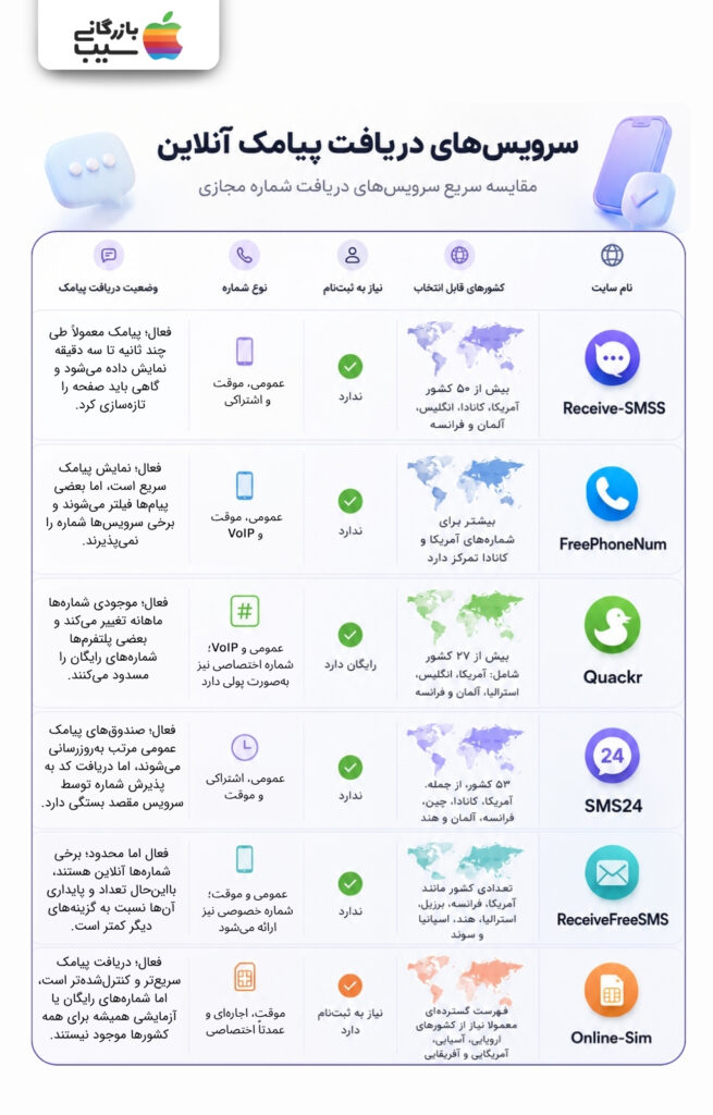مقایسه سرویس‌های دریافت پیامک آنلاین و شماره مجازی رایگان بدون نیاز به ثبت‌نام