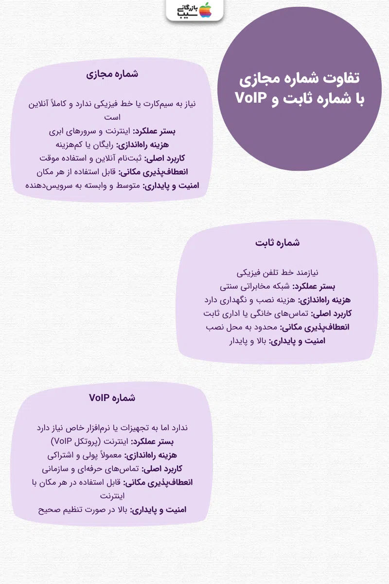 تصویر اینفوگرافی از تفاوت شماره مجازی با شماره ثابت و VoIP
