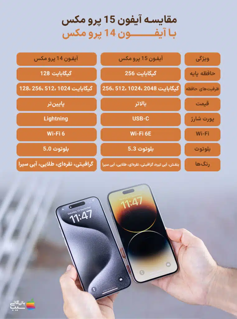 تصویری از دو گوشی ایفون 15 پرو مکس و ایفون 14 پرو مکس در کنار هم، با علامت سوال در بالای آن‌ها.