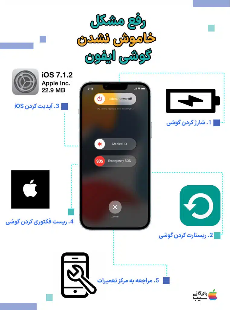 تصویری از 5 آیکون که هر کدام نشان دهنده یک روش برای حل مشکل خاموش نشدن گوشی آیفون هستند.