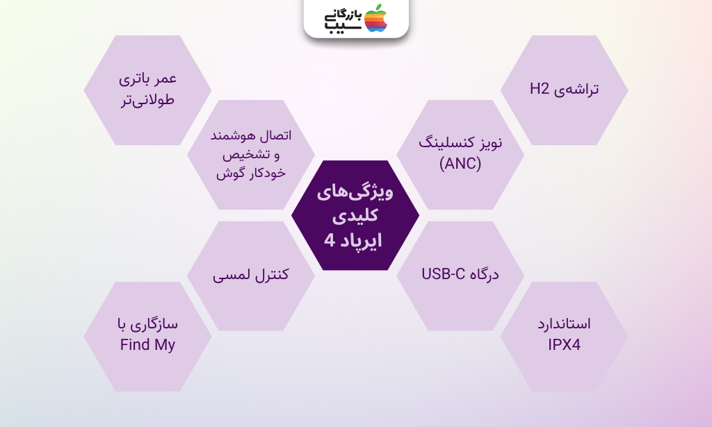 تصویری از ویؤگی های کلیدی ایرپاد 4 با نویز کنسلینگ