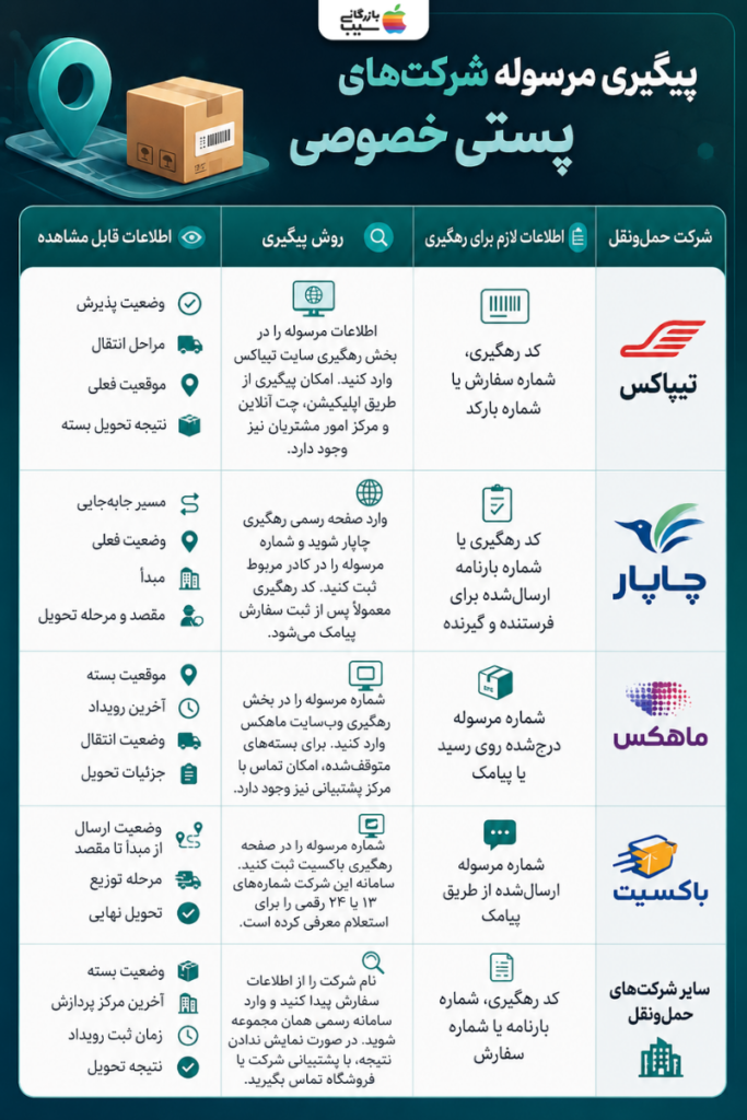 روش پیگیری مرسوله شرکت‌های پستی خصوصی تیپاکس، چاپار، ماهکس و باکسیت