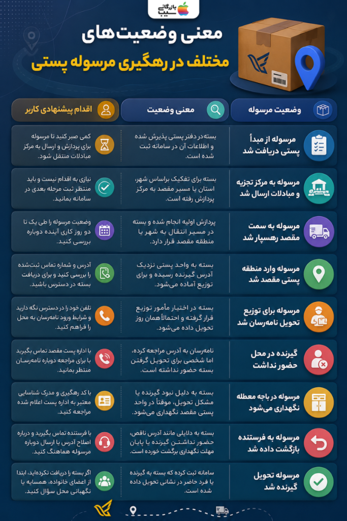 راهنمای معنی وضعیت‌های مختلف مرسوله در سامانه رهگیری پست و اقدامات پیشنهادی