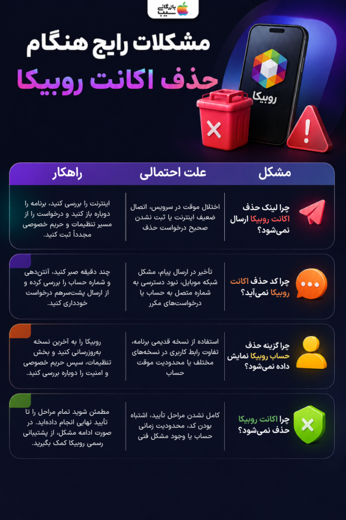 تصویر اینفوگرافی از مشکلات رایج هنگام حذف اکانت روبیکا
