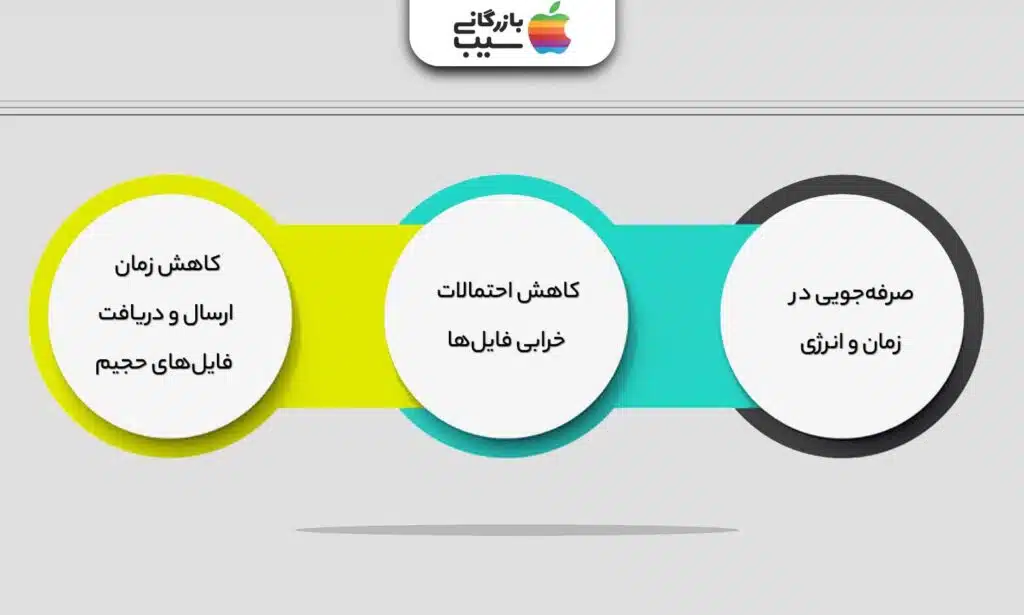 تصویر اینفوگرافی از قابلیت های اپلیکیشن تلگرام پرمیوم که به شکل 3 دایره است