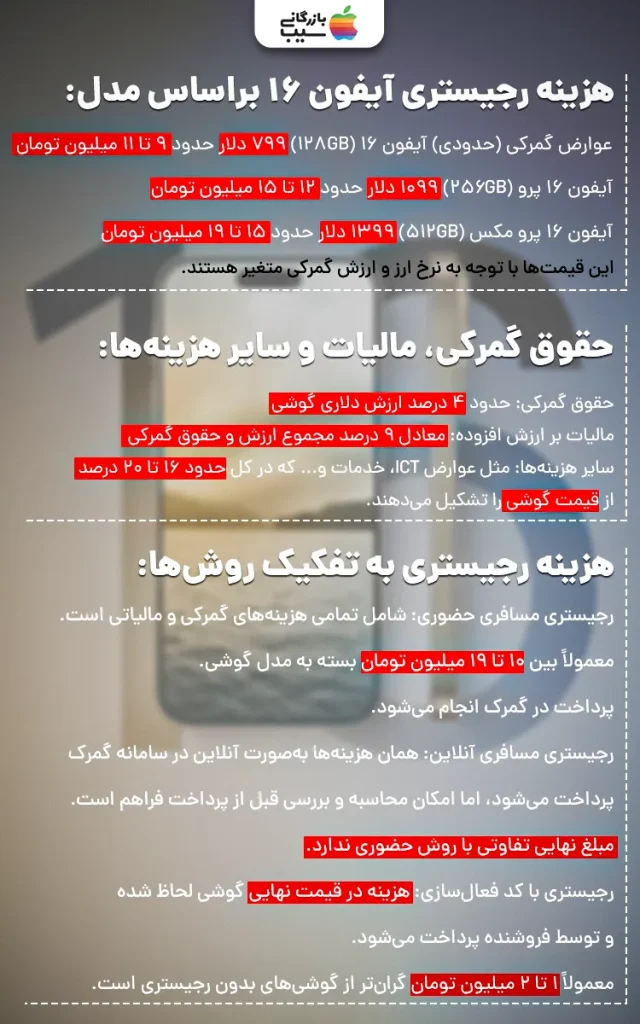 تصویر اینفوگرافی از هزینه ها و تعرفه های رجیستر آیفون 16