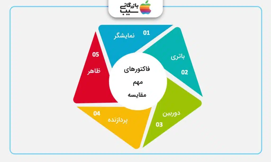 تصویر اینفوگرافی از نکات انتخاب گوشی بین آیفون 16 و شیائومی ۱۴ اولترا