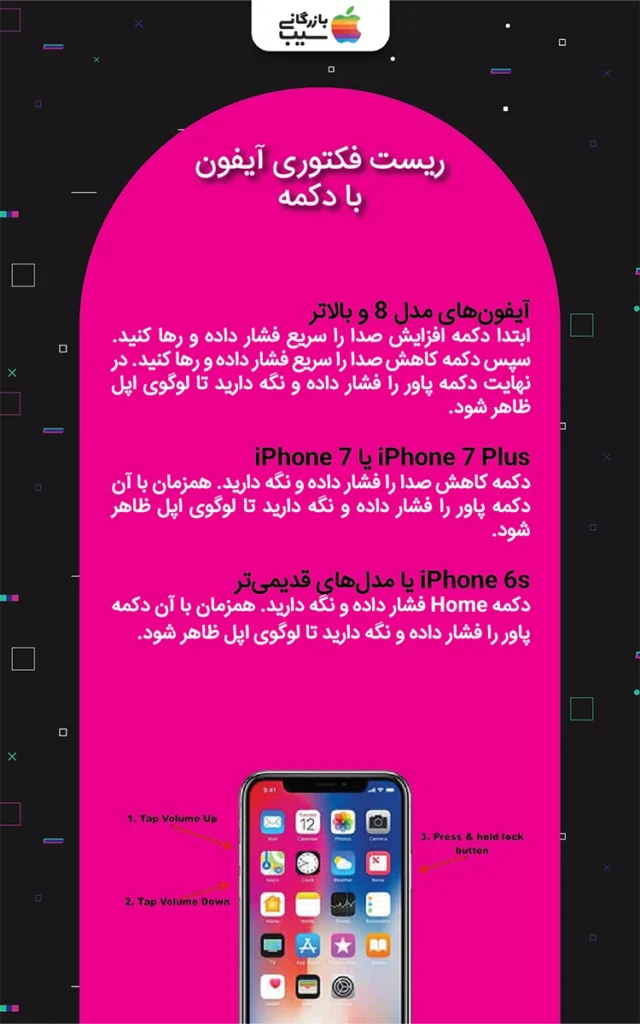 تصویر اینفوگرافی از ریست فکتوری آیفون های قدیمی تر با دکمه