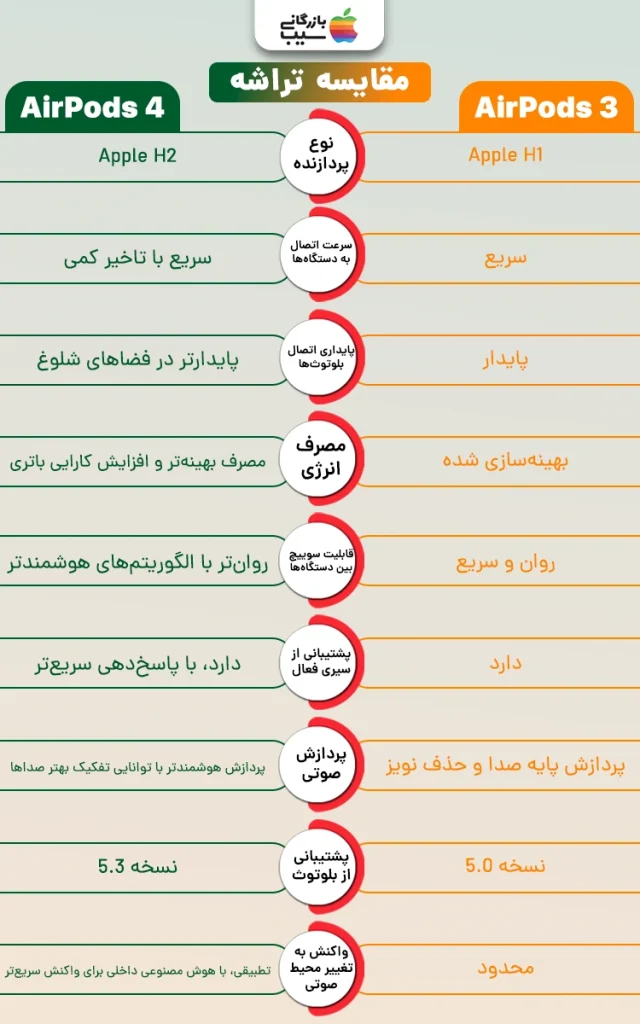 تصویر مقایسه گرافیکی دو تراشه H1 و H2 اپل در ایرپاد 3 و 4