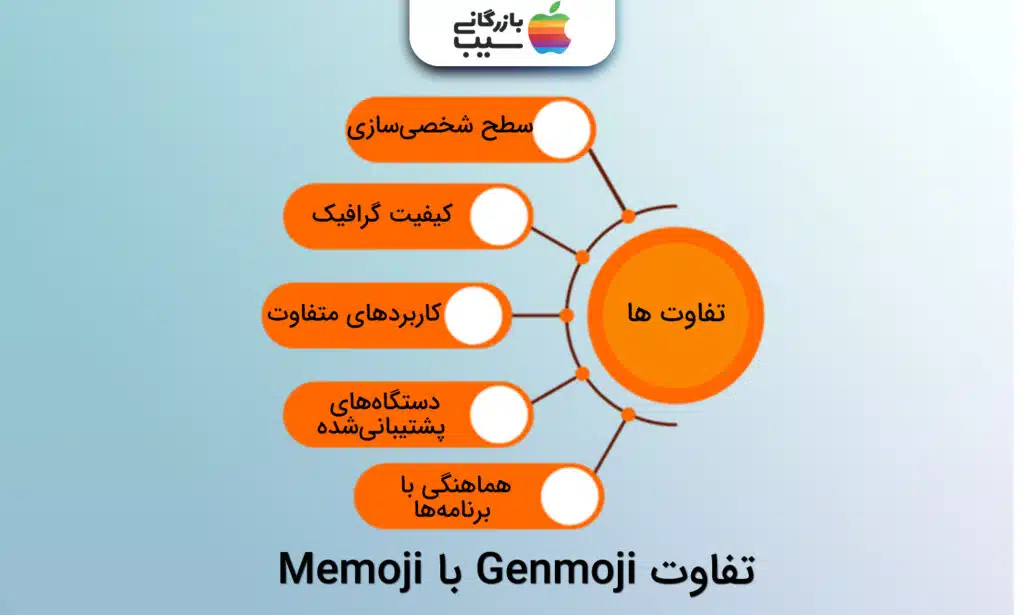 تصویری از اینفوگرافی تفاوت های Genmoji و Memoji
