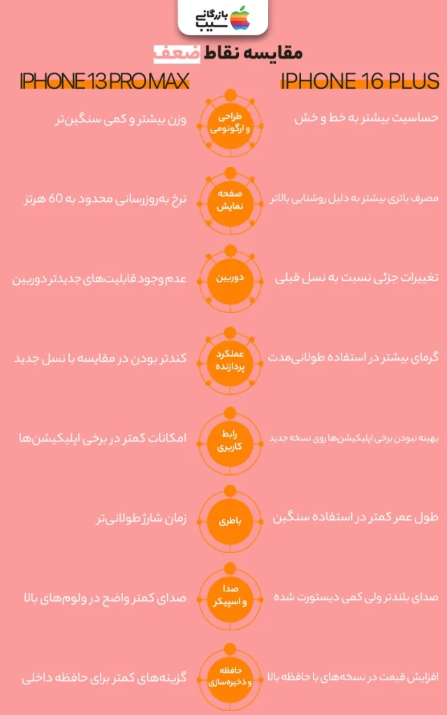 تصویر اینفوگرافی برای مقایسه نقاط ضعف آیفون 16 پلاس با آیفون 13 پرومکس