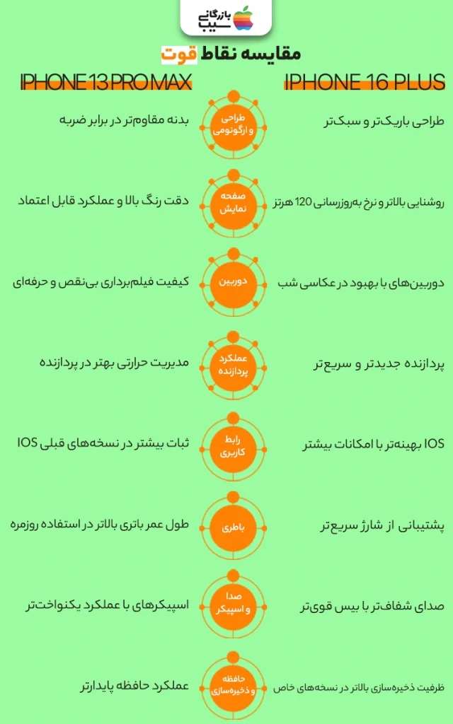 تصویر اینفوگرافی از مقایسه قوت آیفون 16 پلاس با آیفون 13 پرومکس