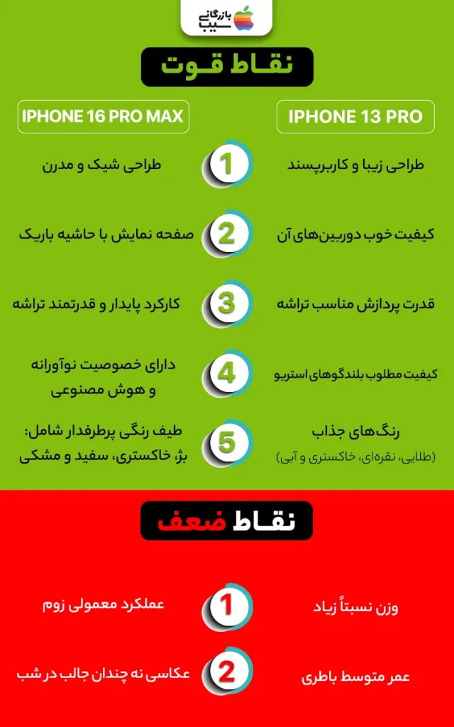 تصویری اینفوگرافی از مقایسه نقاط ضعف و قوت آیفون 16 پرو مکس با آیفون 13 پرو