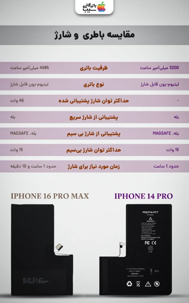 تصویر اینفوگرافی برای مقایسه باطری و شارژ آیفون 16 پرومکس و آیفون 14 پرو