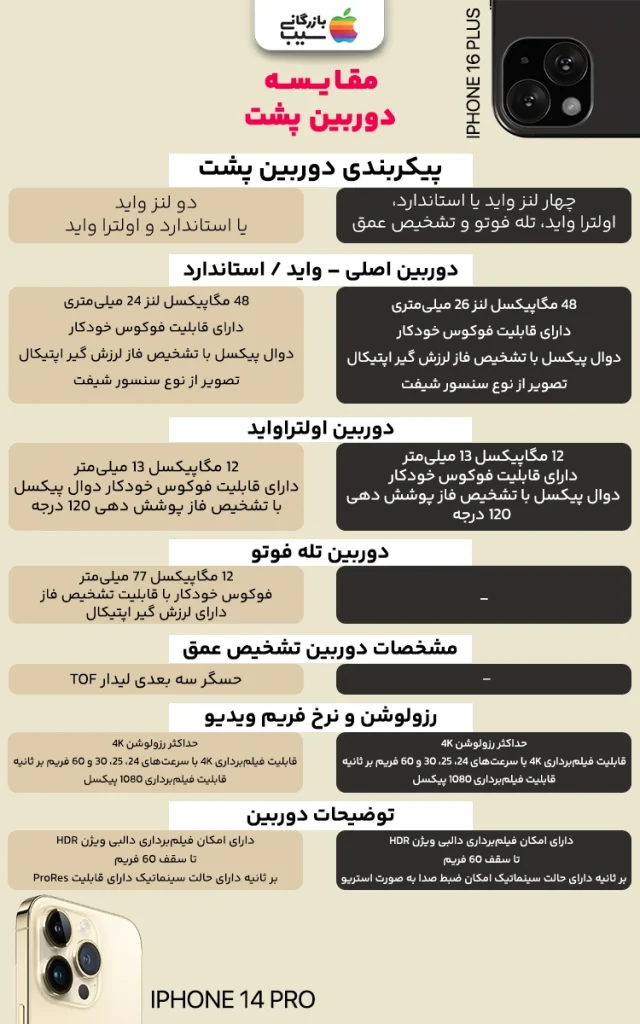 تصویر اینفوگرافی برای مقایسه دوربین آیفون 16 پلاس و آیفون 14 پرو