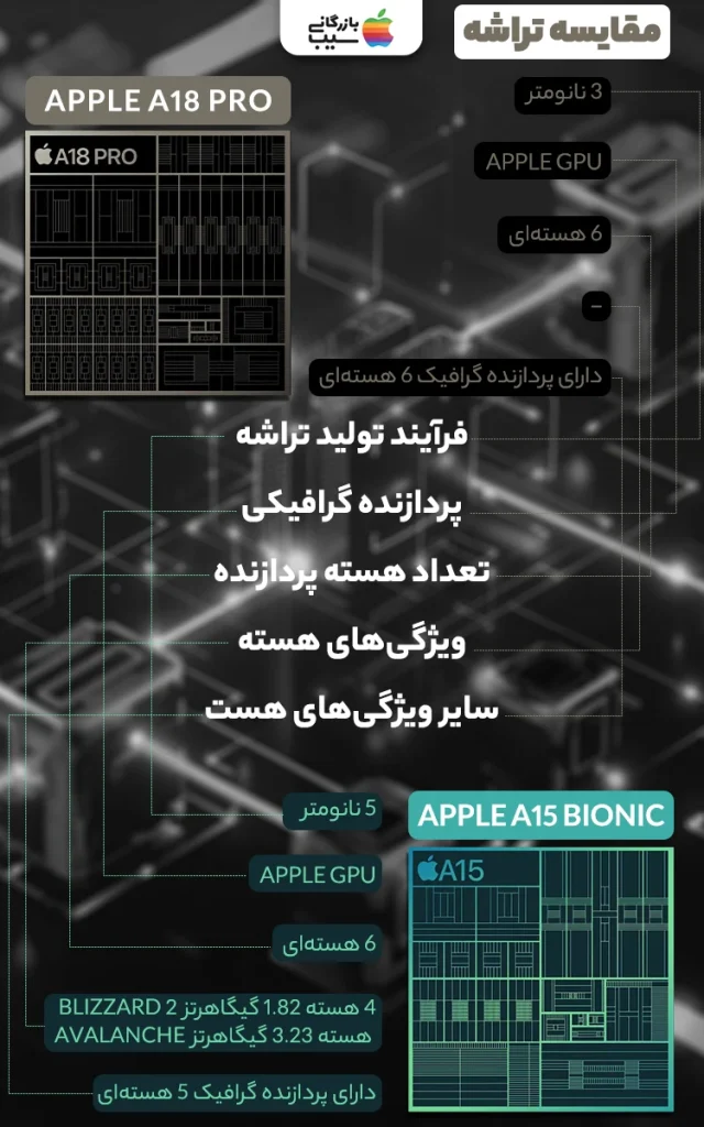 تصویری جهت مقایسه تراشه آیفون 16 پرو مکس با آیفون 13 پرو