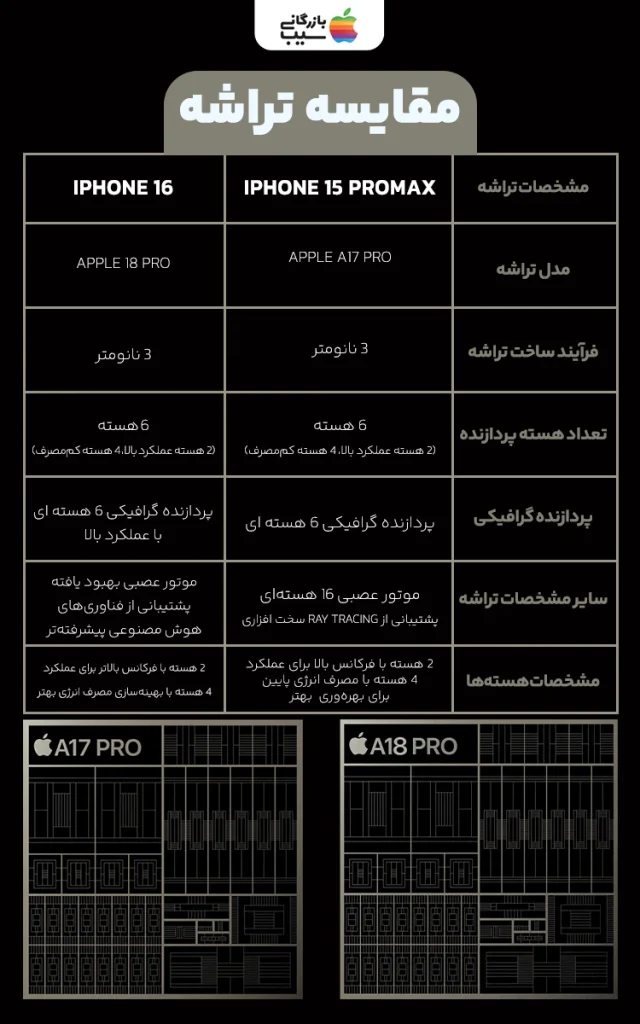 تصویری اینفوگرافی از مقایسه تراشه آیفون 16 و آیفون 15 پرو مکس
