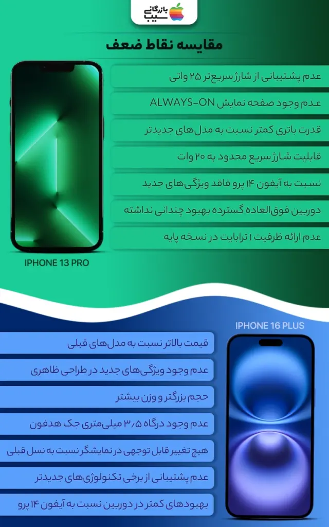 تصویر اینفوگرافی از مقایسه نقاط ضعف آیفون 16 پلاس و آیفون 13 پرو