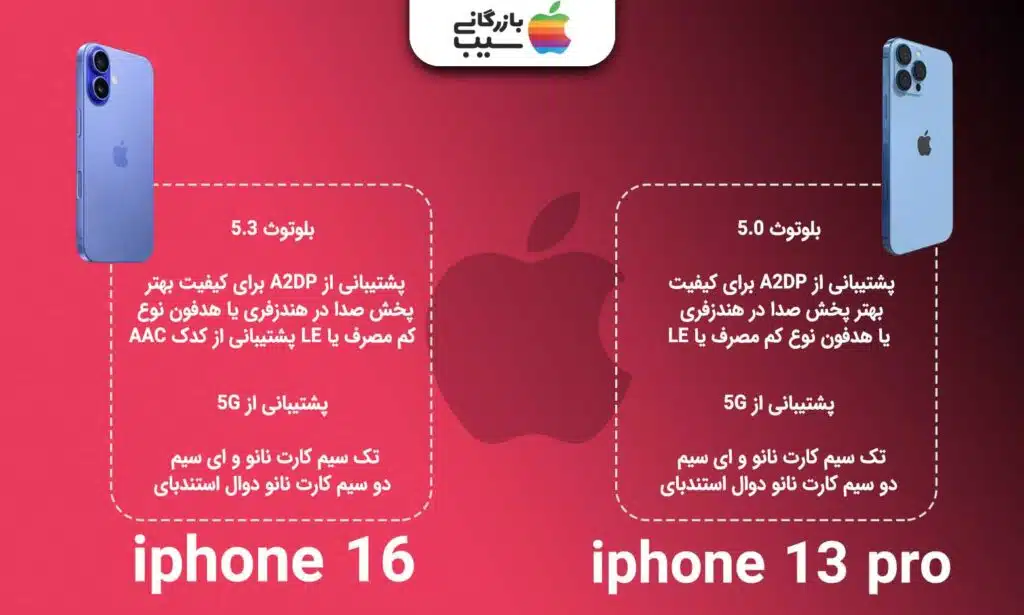 تصویر اینفوگرافی از مقایسه مشخصات اتصال و سنسور های آیفون 16 و آیفون 13 پرومکس