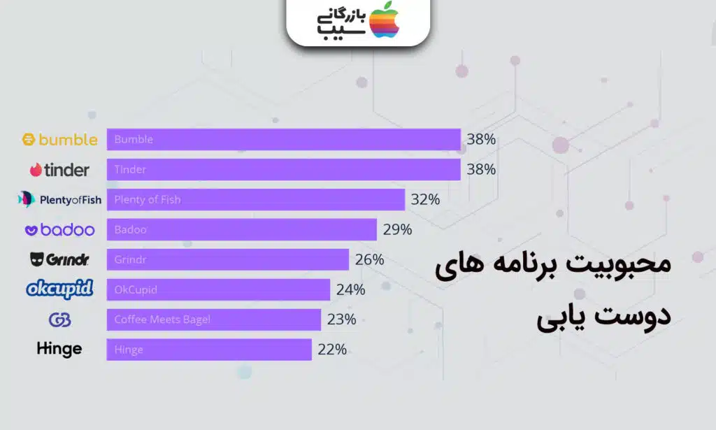 تصویری از نمودار محبوبیت های برنامه های دوست یابی از زیاد به کم