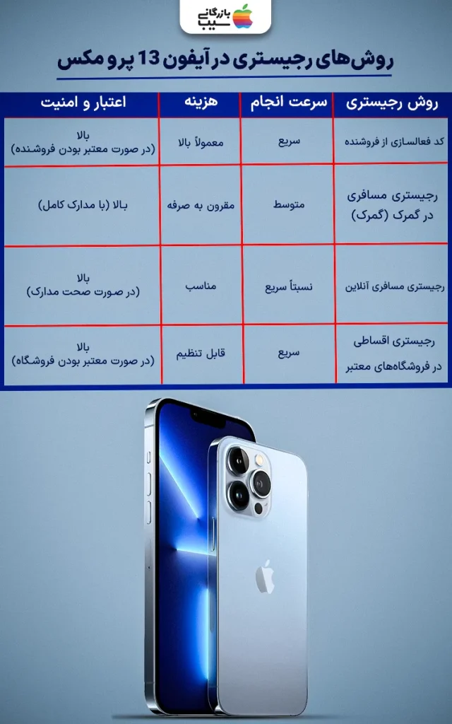 تصویر اینفوگرافی آموزش مرحله به مرحله رجیستری آیفون 13 پرومکس با استفاده از روش کد فعالسازی