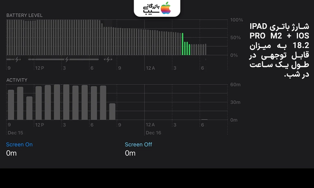 تصویری از نمودار مصرف باتری در بخش Battery Usage در ویژگیهای iOS 18.2 که کاهش قابل توجه مصرف باتری پس از آپدیت را نشان میدهد.