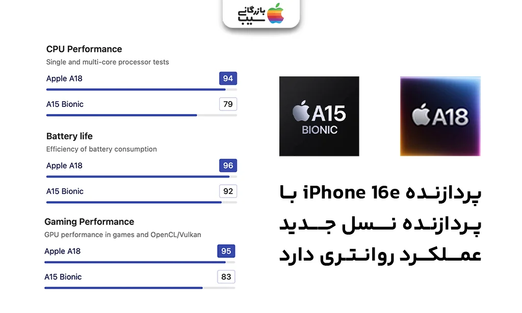 تصویر اینفوگرافی از مقایسه قدرت پردازشی آیفون 16E با تراشه نسل جدید، با آیفون 13
