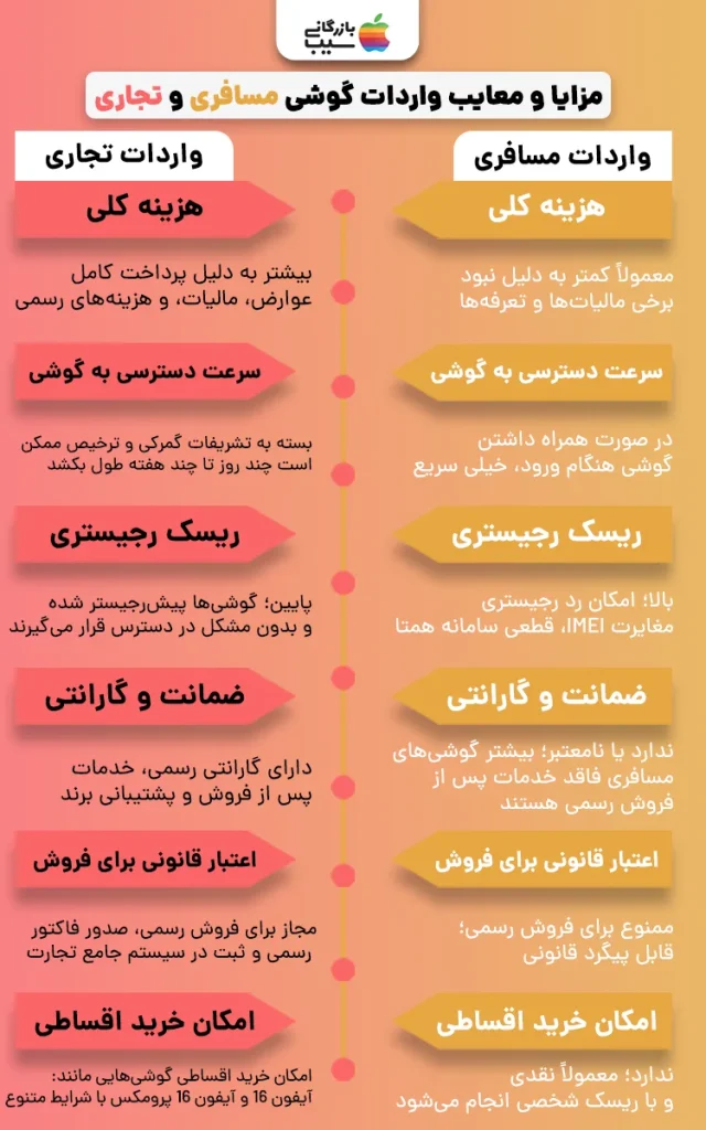 تصویر جدول مزایا و معایب و تفاوت واردات گوشی مسافری و تجاری