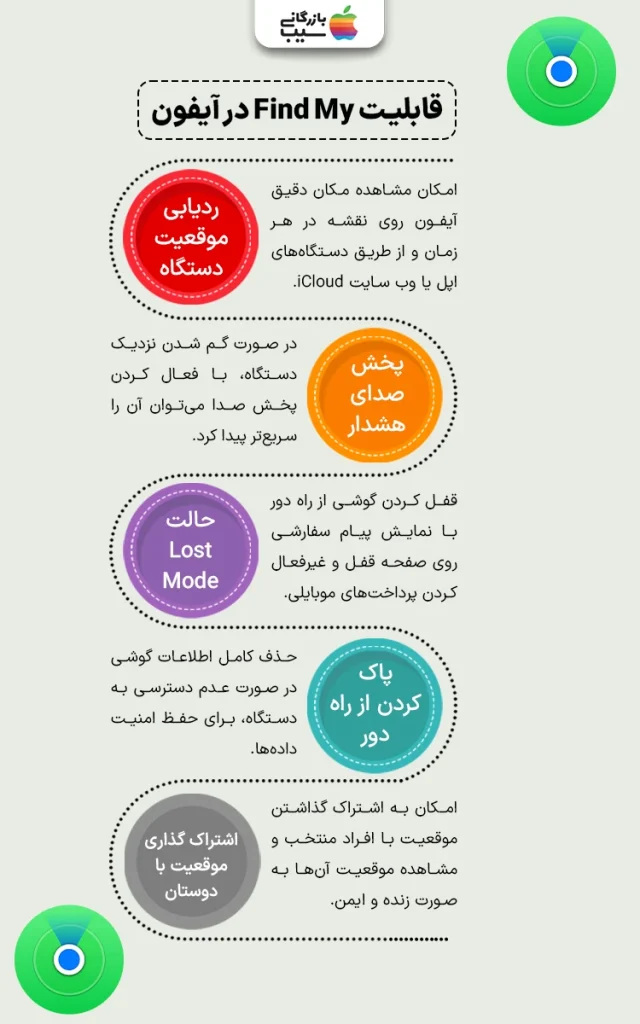 تصویر اینفوگرافی از قابلیت Find My در ابزارهای امنیتی آیفون