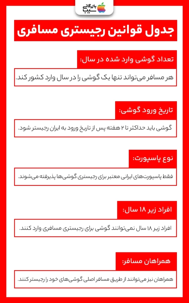 تصویری از تابلوهای اطلاعرسانی در گمرک که شرایط رجیستری مسافری آیفون 16 پلاس را نشان میدهند.