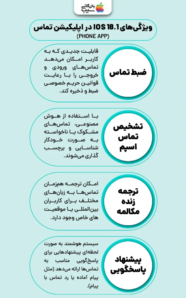 تصویر اینفوگرافی از اپلیکیشن تماس آیفون هنگام نمایش گزینههای ضبط تماس و تشخیص اسپم، از ویژگی های iOS 18.1