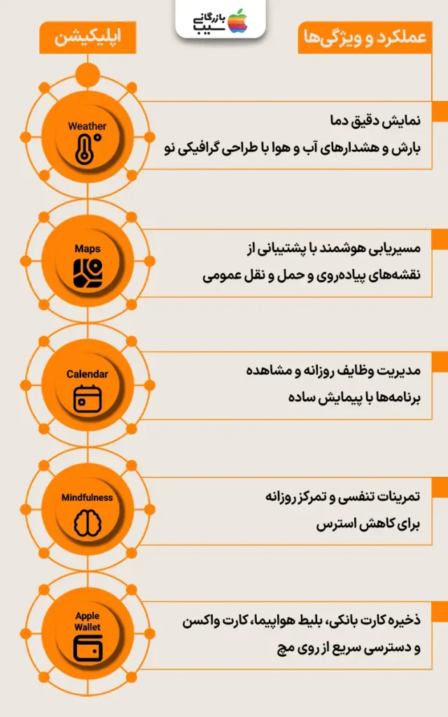تصویزر اینفوگرافی از نقد و بررسی مشخصات اپل واچ سری SE 2023