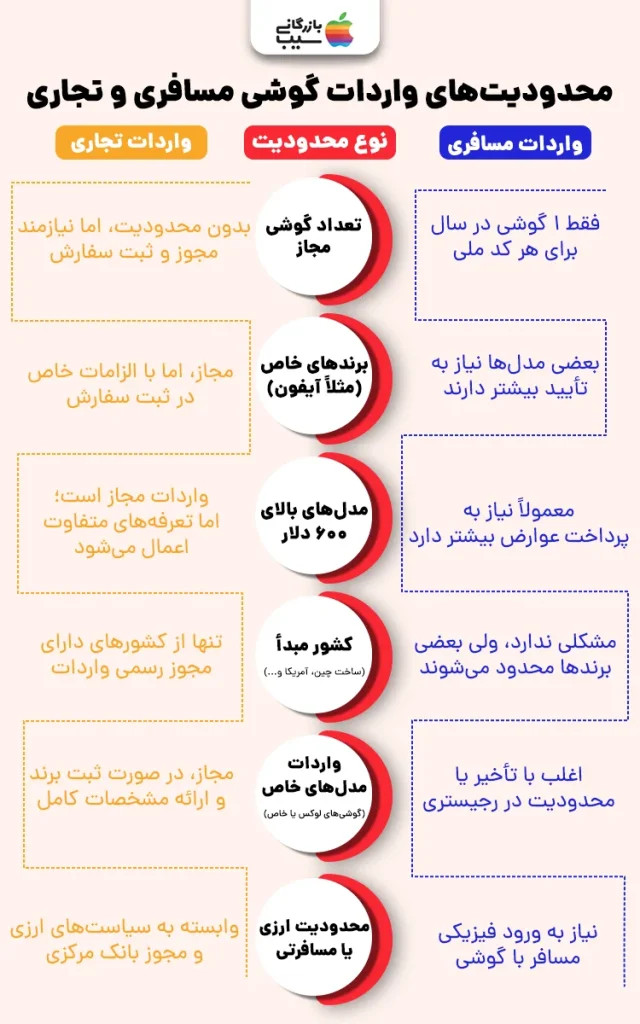 تصویری برای نشان دادن تفاوت تعداد مجاز گوشی در واردات مسافری و تجاری