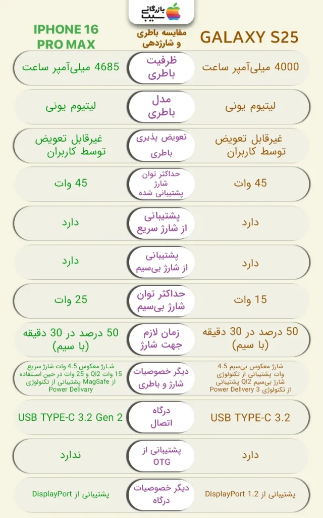 تصویر اینفوگرافی از مقایسه آیفون 16 پرومکس در مقایسه با گلکسی S25