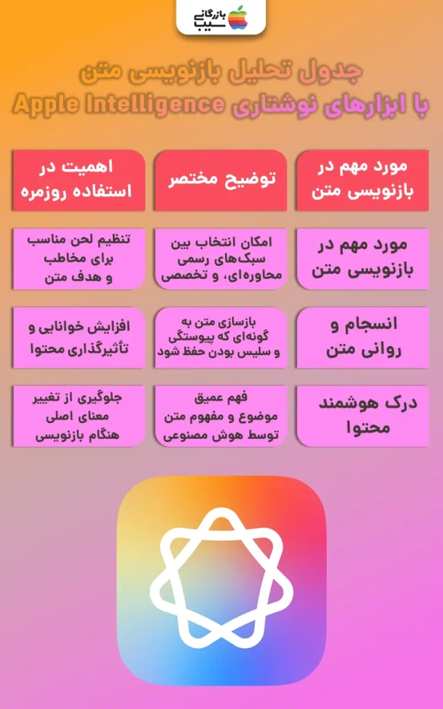 تصویر اینفوگرافی از بررسی بازنویسی متن با ابزارهای نوشتاری Apple Intelligence