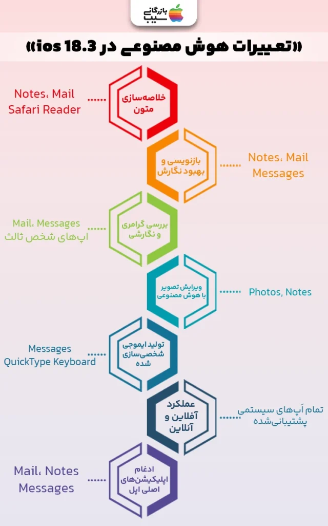 تصویر اینفوگرافی از تغییرات ویژگیهای iOS 18.3 در هوش مصنوعی اپل