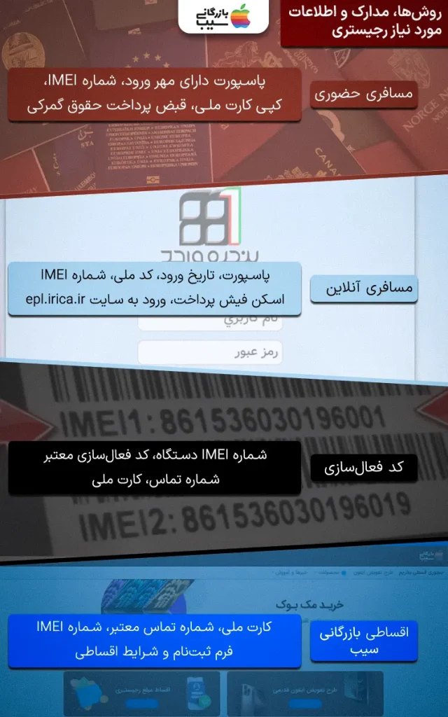 تصویر اینفوگرافی از روش ها و مدارک و اطلاعات مورد نیاز برای رجیستری آیفون 14 پلاس
