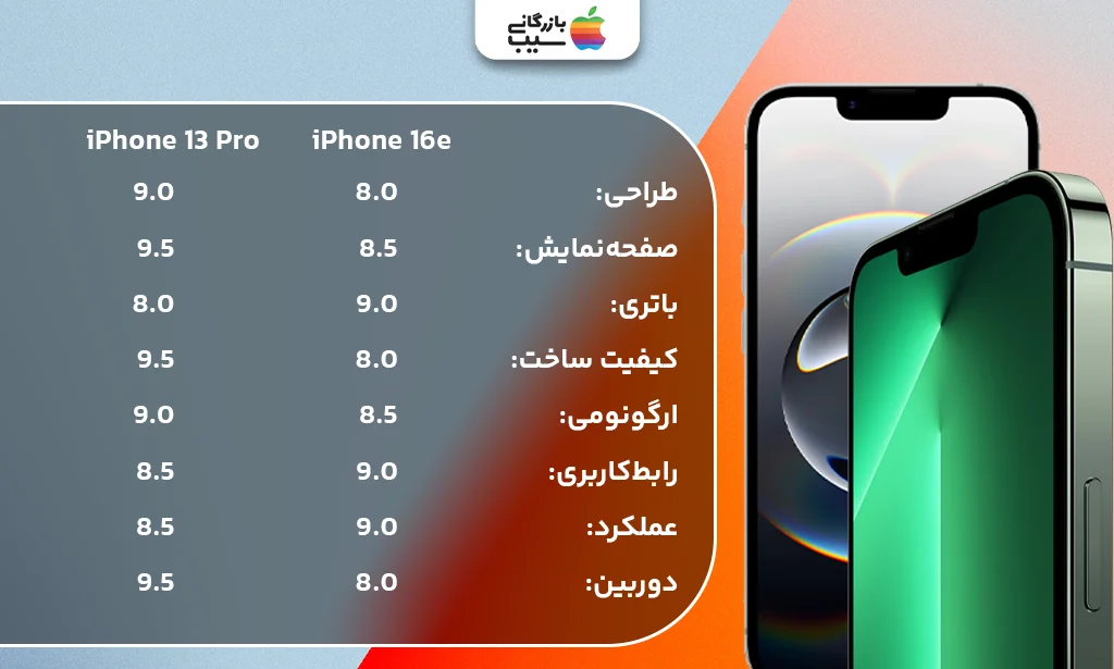 اینفوگرافی مقایسه عملکرد کلی آیفون 13 پرو با آیفون 16Eدر 8 فاکتور اصلی