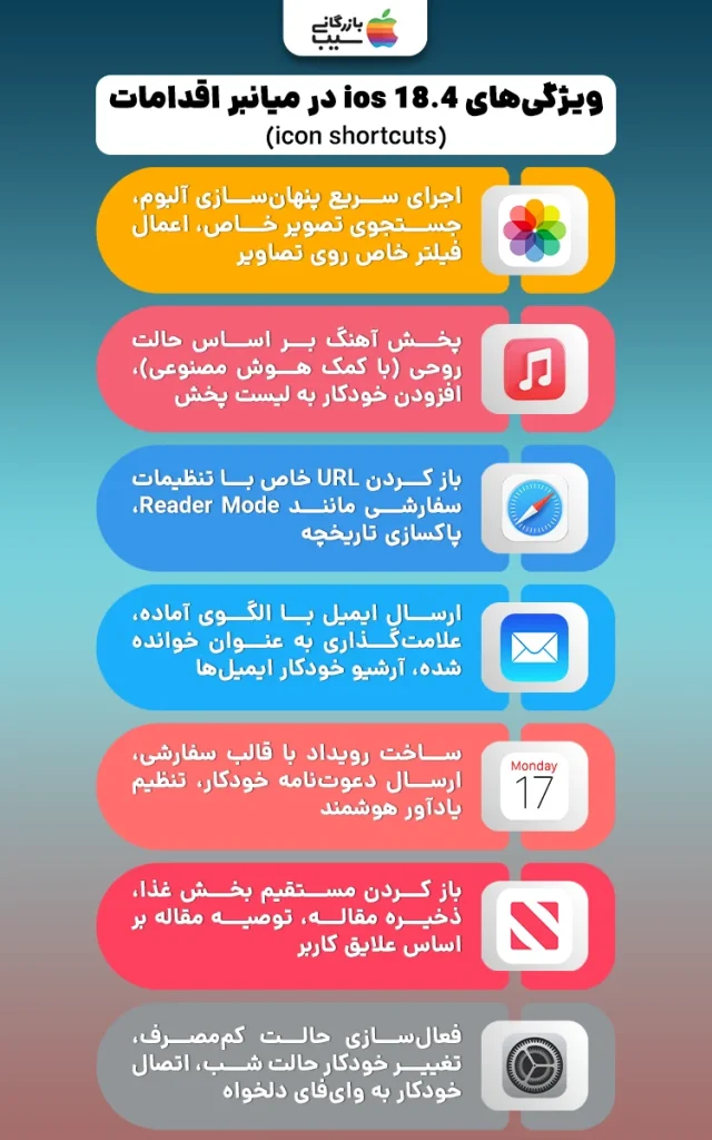 تصویر اینفوگرافی از میانبرهای جدید اضافه شده در اپلیکیشن Shortcuts آیفون در ویژگی های iOS 18.4