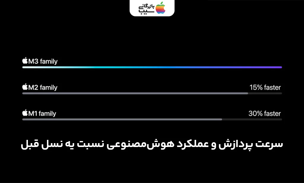 نمودار مقایسهای سرعت پردازش مدلهای هوش مصنوعی بین M1، M2 و M3