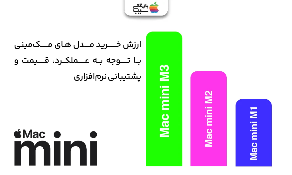 نمودار یا اینفوگرافی تطبیقی ارزش خرید مک مینی M3 برای کاربران مختلف